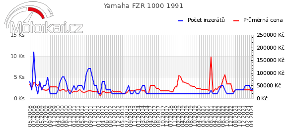 Yamaha FZR 1000 1991
