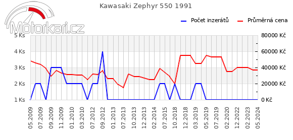 Kawasaki Zephyr 550 1991