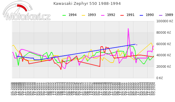 Kawasaki Zephyr 550 1988-1994