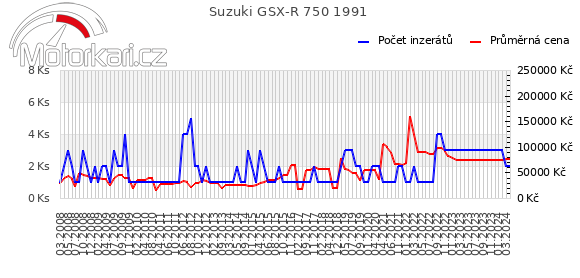 Suzuki GSX-R 750 1991