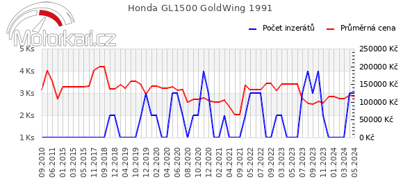 Honda GL1500 GoldWing 1991