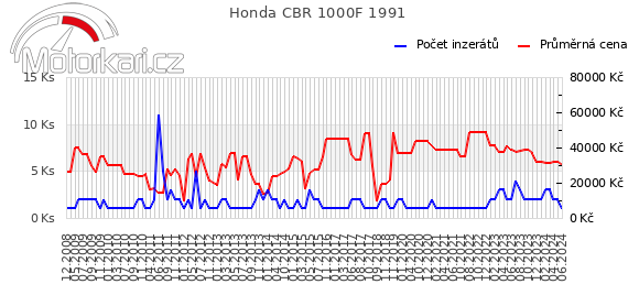 Honda CBR 1000F 1991