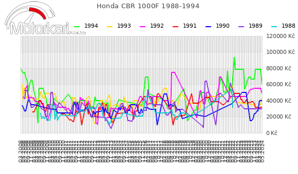 Honda CBR 1000F 1988-1994