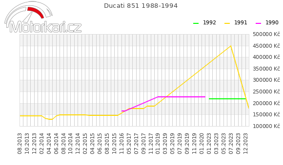 Ducati 851 1988-1994
