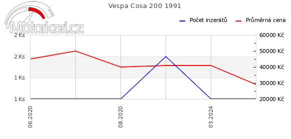Vespa Cosa 200 1991