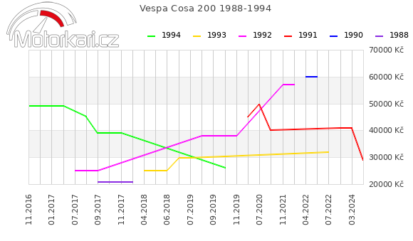 Vespa Cosa 200 1988-1994