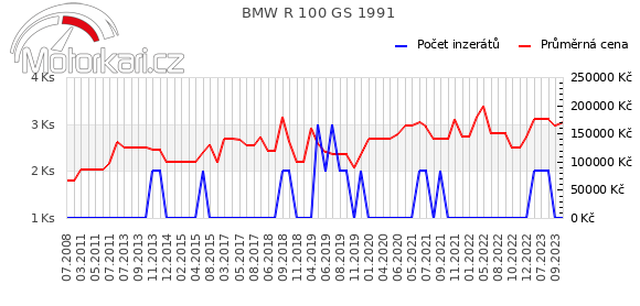 BMW R 100 GS 1991
