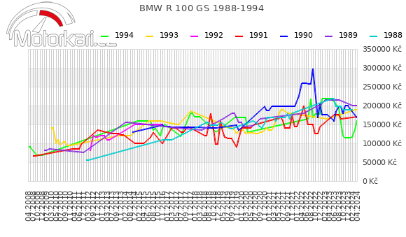BMW R 100 GS 1988-1994