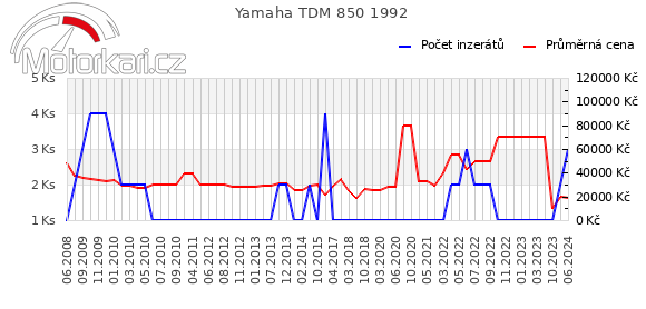 Yamaha TDM 850 1992
