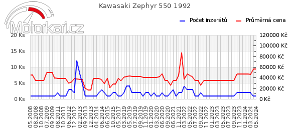 Kawasaki Zephyr 550 1992