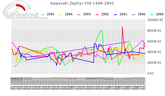 Kawasaki Zephyr 550 1989-1995