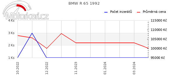BMW R 65 1992