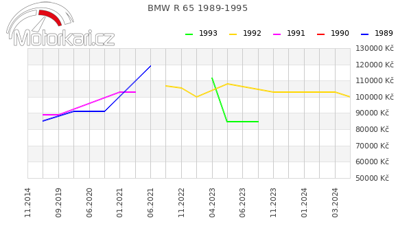 BMW R 65 1989-1995