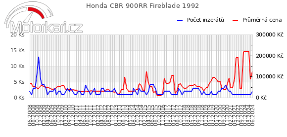 Honda CBR 900RR Fireblade 1992