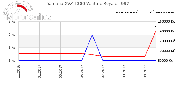 Yamaha XVZ 1300 Venture Royale 1992