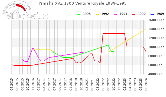 Yamaha XVZ 1300 Venture Royale 1989-1995