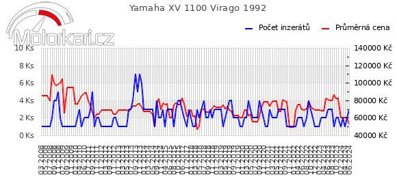 Yamaha XV 1100 Virago 1992
