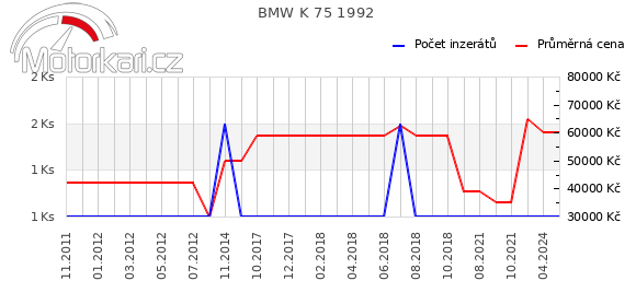 BMW K 75 1992