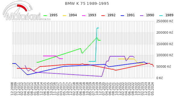 BMW K 75 1989-1995