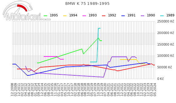BMW K 75 1989-1995