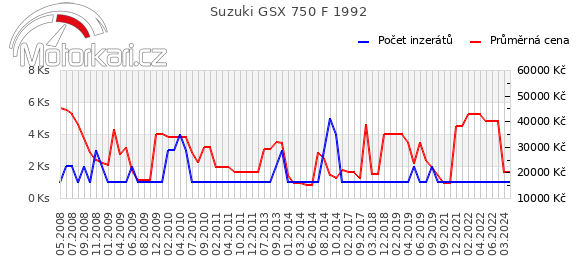 Suzuki GSX 750 F 1992