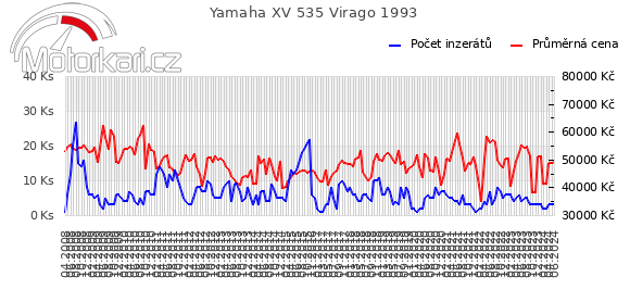 Yamaha XV 535 Virago 1993