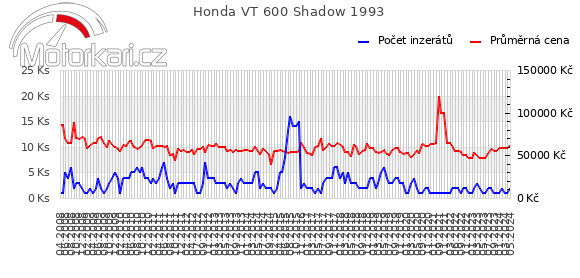 Honda VT 600 Shadow 1993