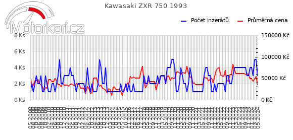 Kawasaki ZXR 750 1993