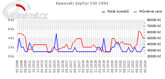 Kawasaki Zephyr 550 1993