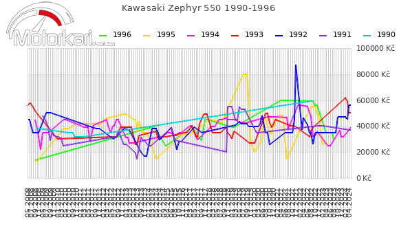 Kawasaki Zephyr 550 1990-1996