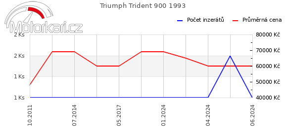 Triumph Trident 900 1993