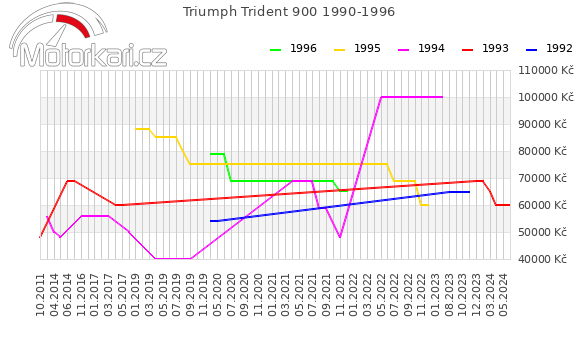 Triumph Trident 900 1990-1996