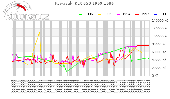 Kawasaki KLX 650 1990-1996