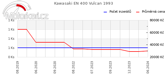 Kawasaki EN 400 Vulcan 1993