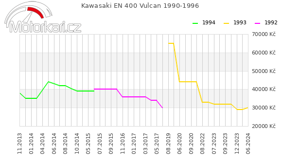 Kawasaki EN 400 Vulcan 1990-1996