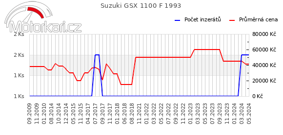 Suzuki GSX 1100 F 1993
