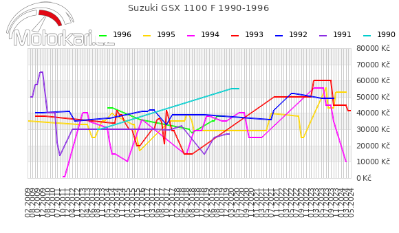 Suzuki GSX 1100 F 1990-1996