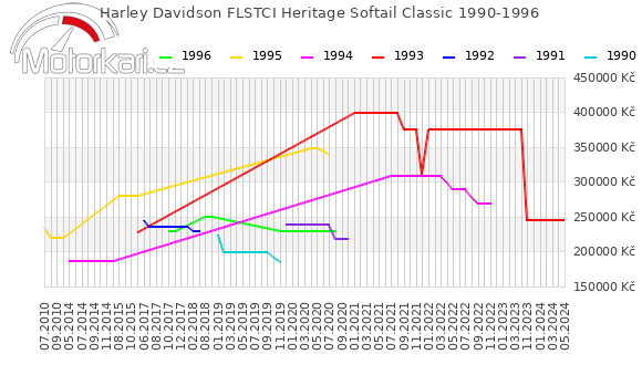Harley Davidson FLSTCI Heritage Softail Classic 1990-1996