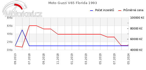 Moto Guzzi V65 Florida 1993