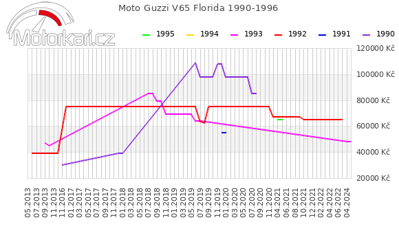 Moto Guzzi V65 Florida 1990-1996