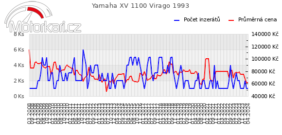 Yamaha XV 1100 Virago 1993
