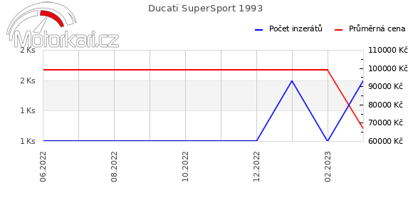 Ducati SuperSport 1993