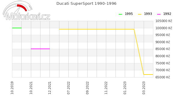 Ducati SuperSport 1990-1996