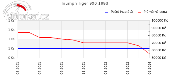 Triumph Tiger 900 1993