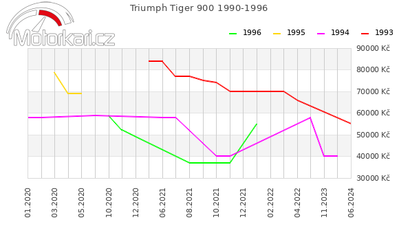 Triumph Tiger 900 1990-1996