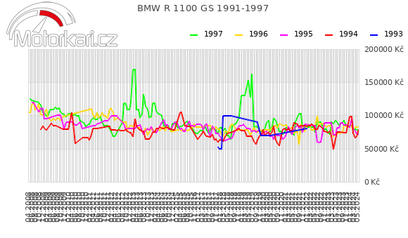 BMW R 1100 GS 1991-1997