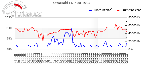Kawasaki EN 500 1994