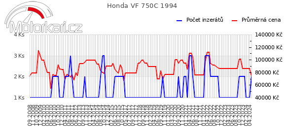 Honda VF 750C 1994