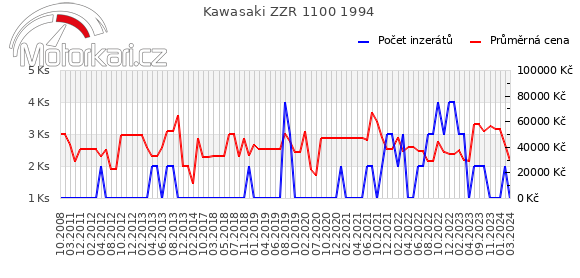 Kawasaki ZZR 1100 1994