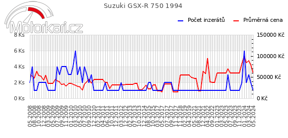 Suzuki GSX-R 750 1994